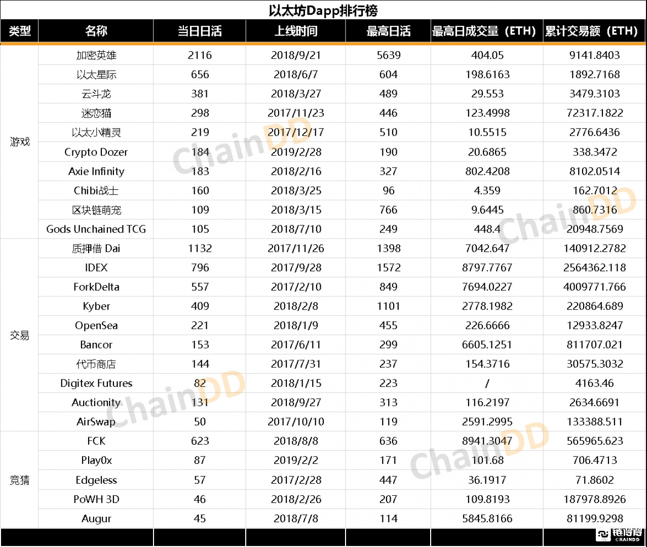 DApp2019年Q1报告：活跃度与交易量显著增长，主流公链竞争加剧