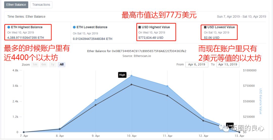 8号开盘，13号就变现，MGCToken一周圈钱近千万即将跑路！