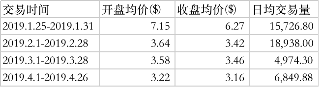 三个月暴跌60%，从tZERO看STO的困境
