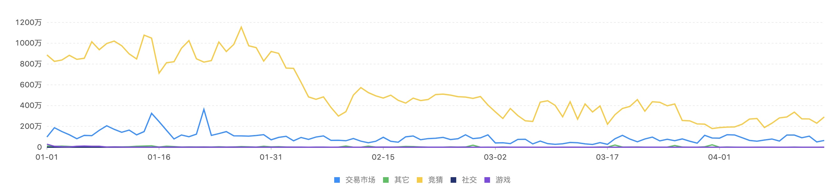公链竞争愈演愈烈 以太坊暂时落后 竞争态势或在年底反转