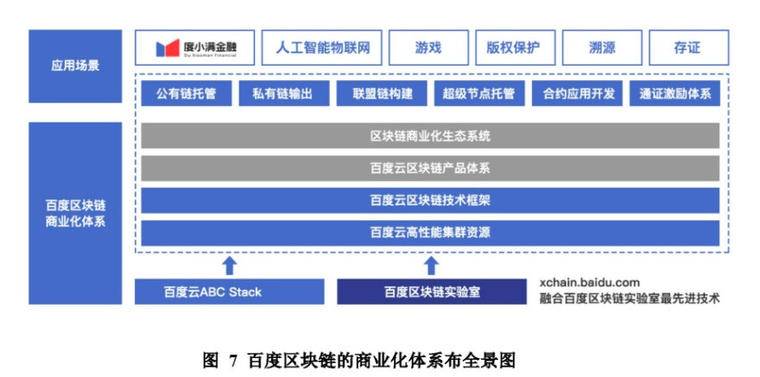 百度：六大落地应用，版权、溯源是主要商业化方向配图(2)