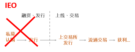 助势平台币的IEO，能拉动比特币吗？