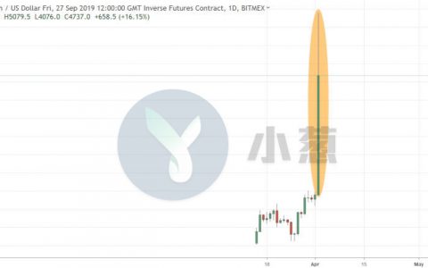 BitMEX官方回应5亿美元爆仓案：没那么夸张，不是我在拉盘