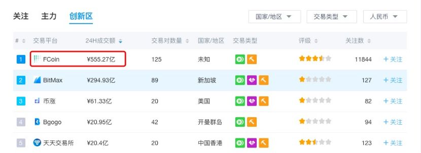 FCoin异动