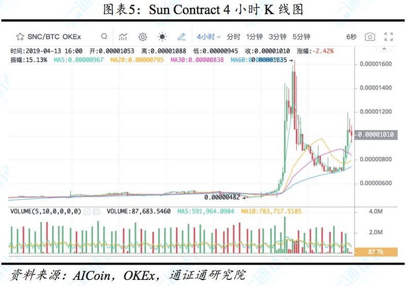 什么模式币，通通是骗子——区块链周报0414