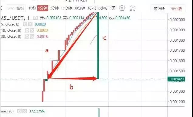 Gate.io Startup首发区项目MBL，上线不到半天，已破发27%！