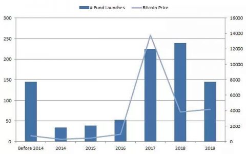 加密资产对冲基金满天飞，如何才能判断真假？