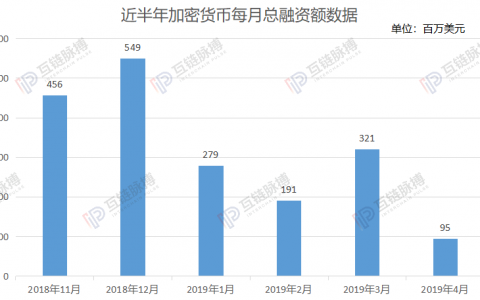 4月加密货币融资月报： IEO取代ICO成为主要模式 但总金额环比仍降7成