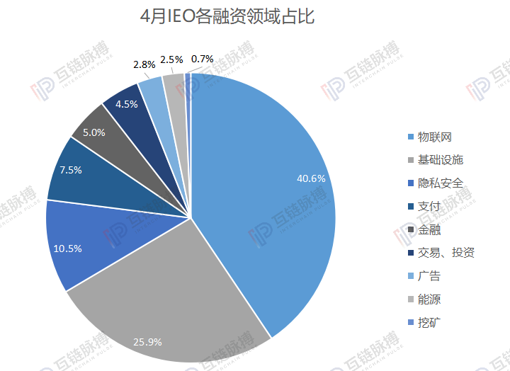 4月加密货币融资月报： IEO取代ICO成为主要模式 但总金额环比仍降7成