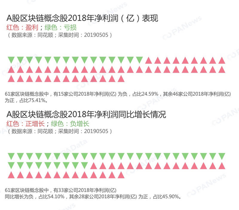 盘点：A股区块链概念股超7成盈利 不及上市公司整体表现