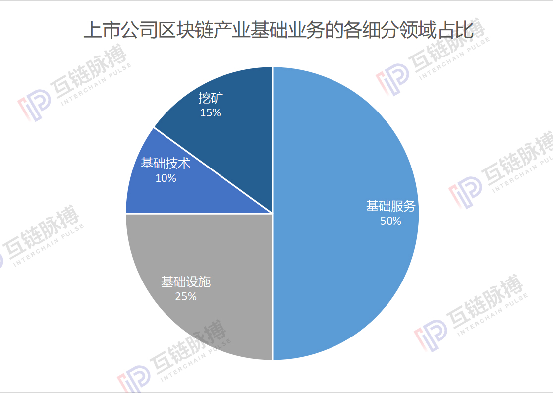 88家上市公司区块链分布图：七成拓展落地应用 互联网公司善于底层基础