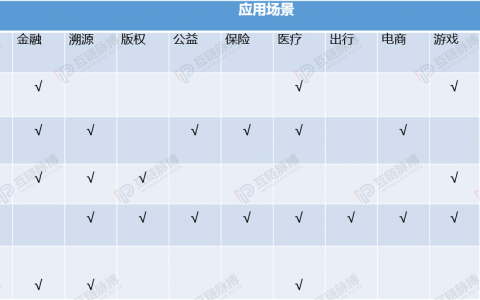为推动更大规模商用落地，阿里、迅雷、百度、京东的区块链巨头春夏之变