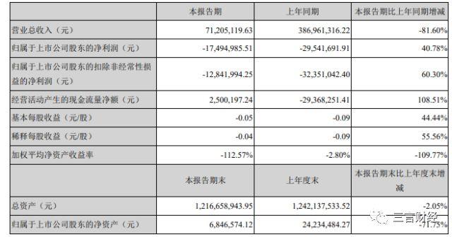 暴风TV员工拉横幅讨半年工资，去年亏10亿，当年的妖股怎么了？
