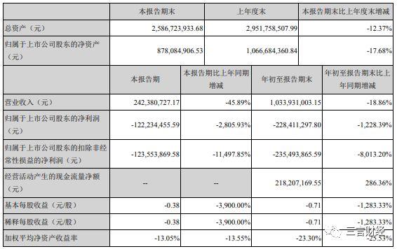 暴风TV员工拉横幅讨半年工资，去年亏10亿，当年的妖股怎么了？