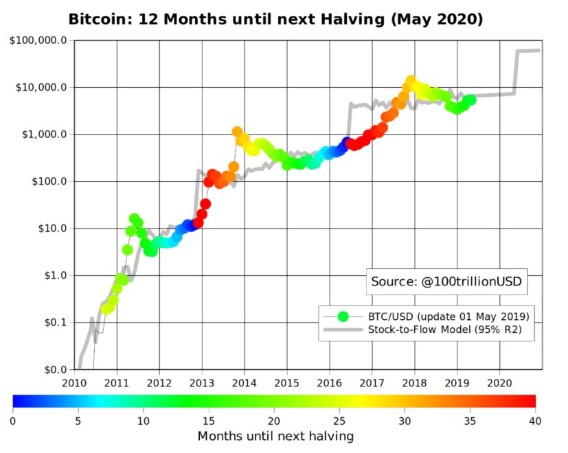 比特币2019年收益率领跑各大市场，减产之后To the Moon？