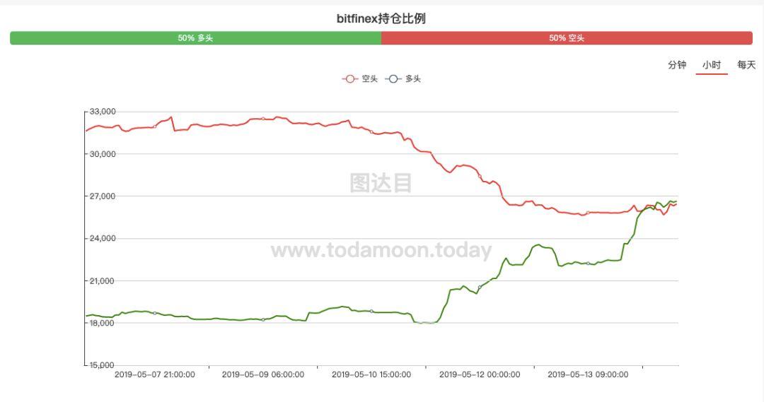 一周爆仓40多亿，“空头军”惨遭“屠城”