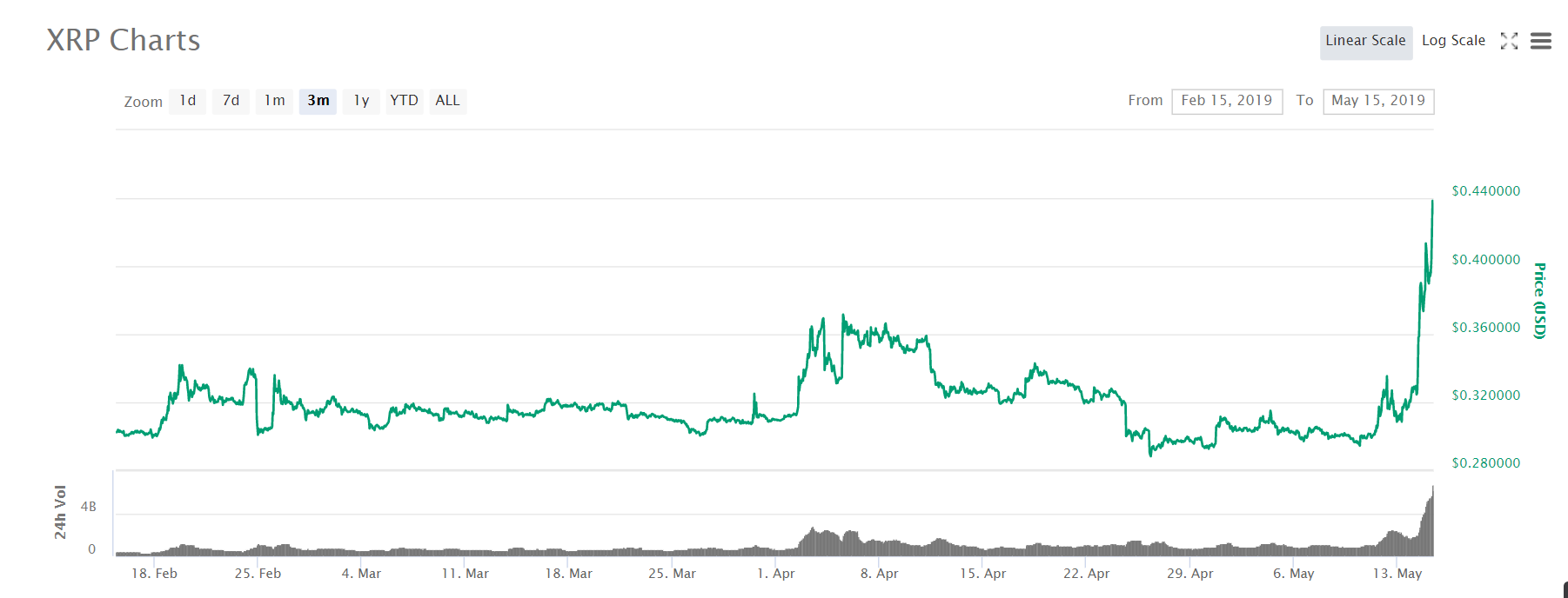 两天暴涨50%，XRP的春天来了？