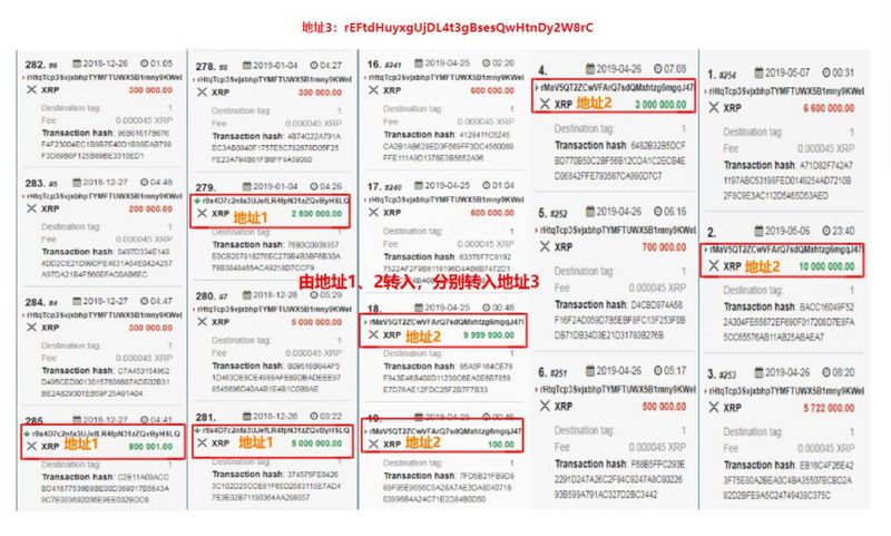从横盘到暴涨，瑞波公司卖掉了25亿XRP