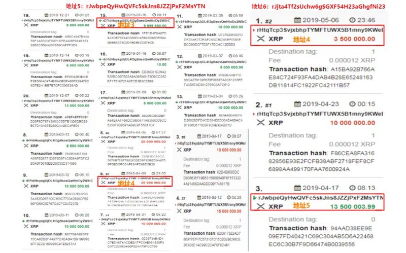 从横盘到暴涨，瑞波公司卖掉了25亿XRP