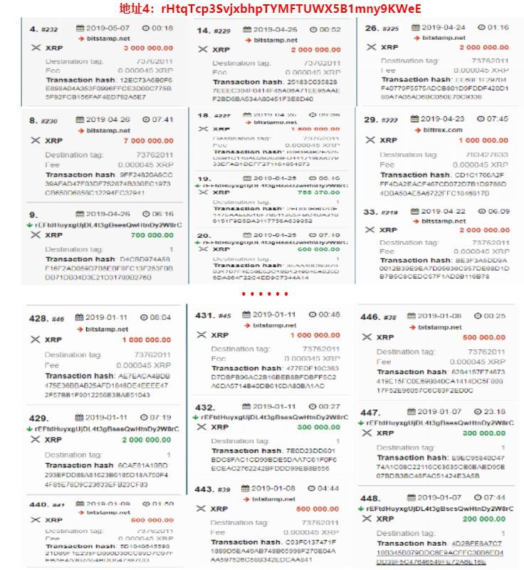 从横盘到暴涨，瑞波公司卖掉了25亿XRP
