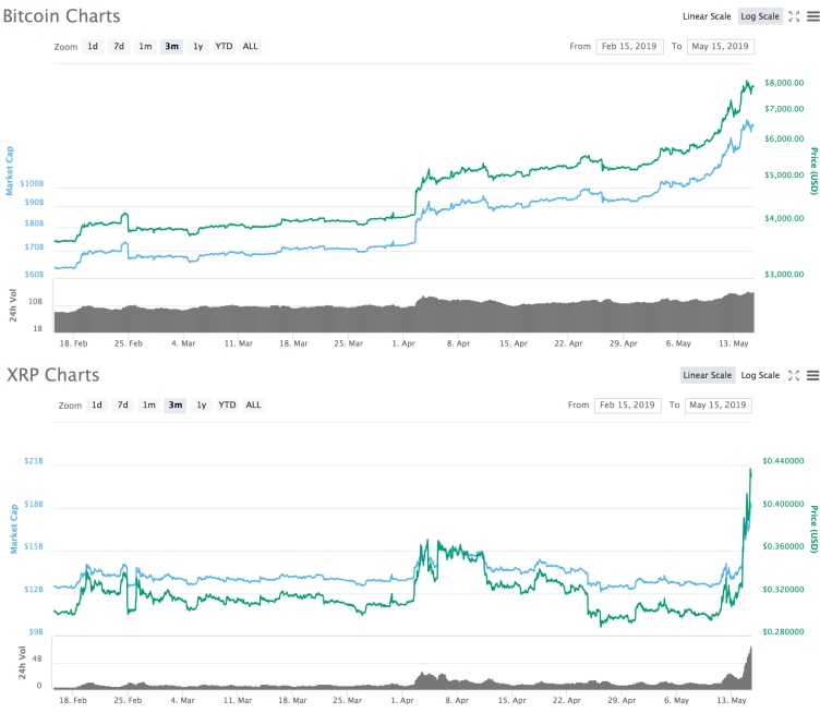 XRP两日内爆涨37%，为何我们需要重识瑞波？