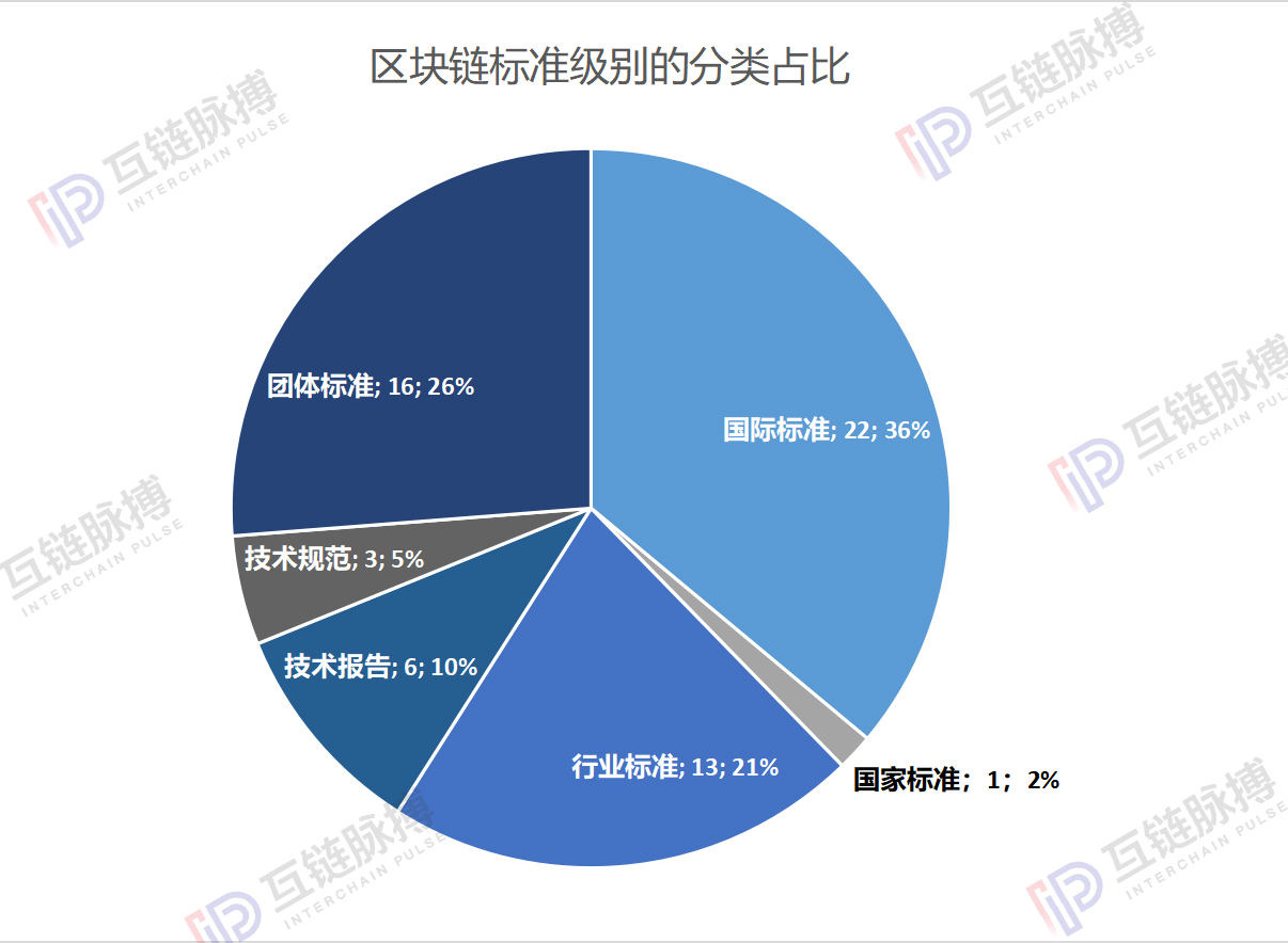 全球区块链标准图谱：中国抢占行业标准话语权