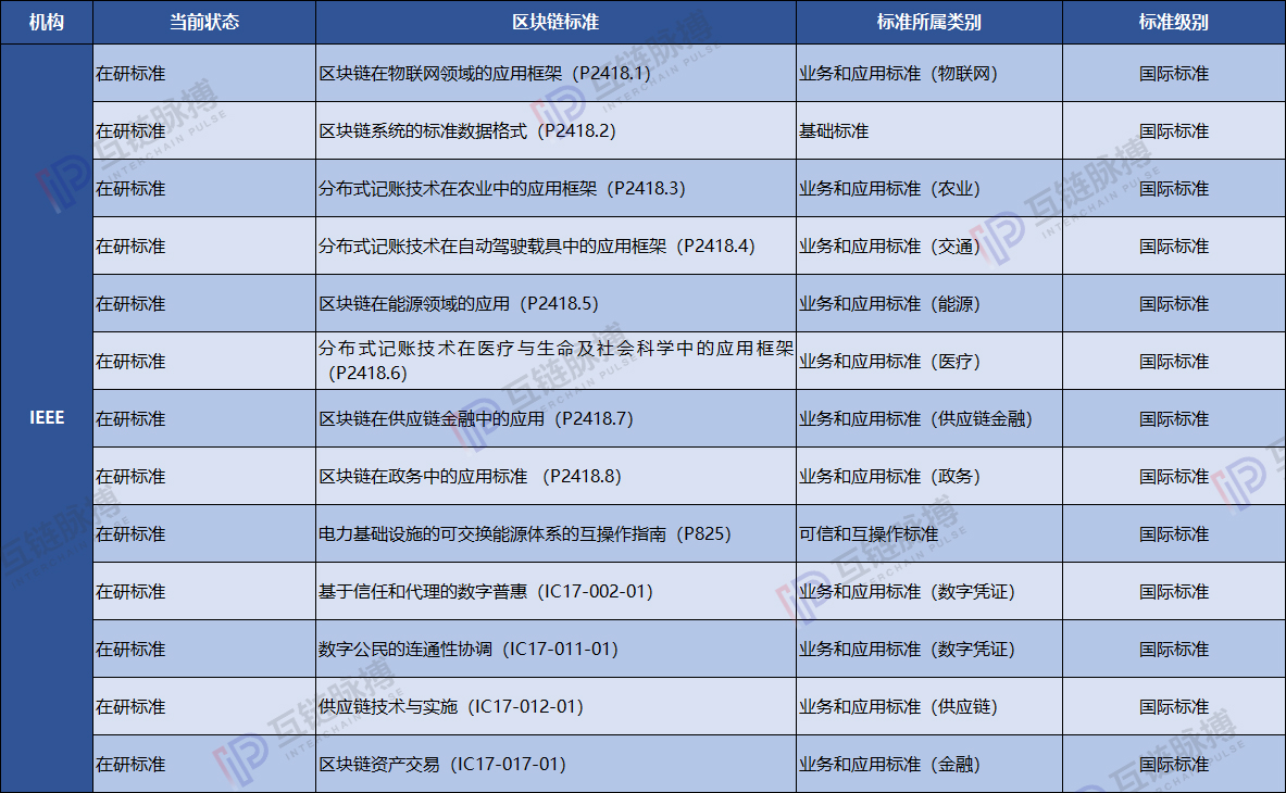 全球区块链标准图谱：中国抢占行业标准话语权