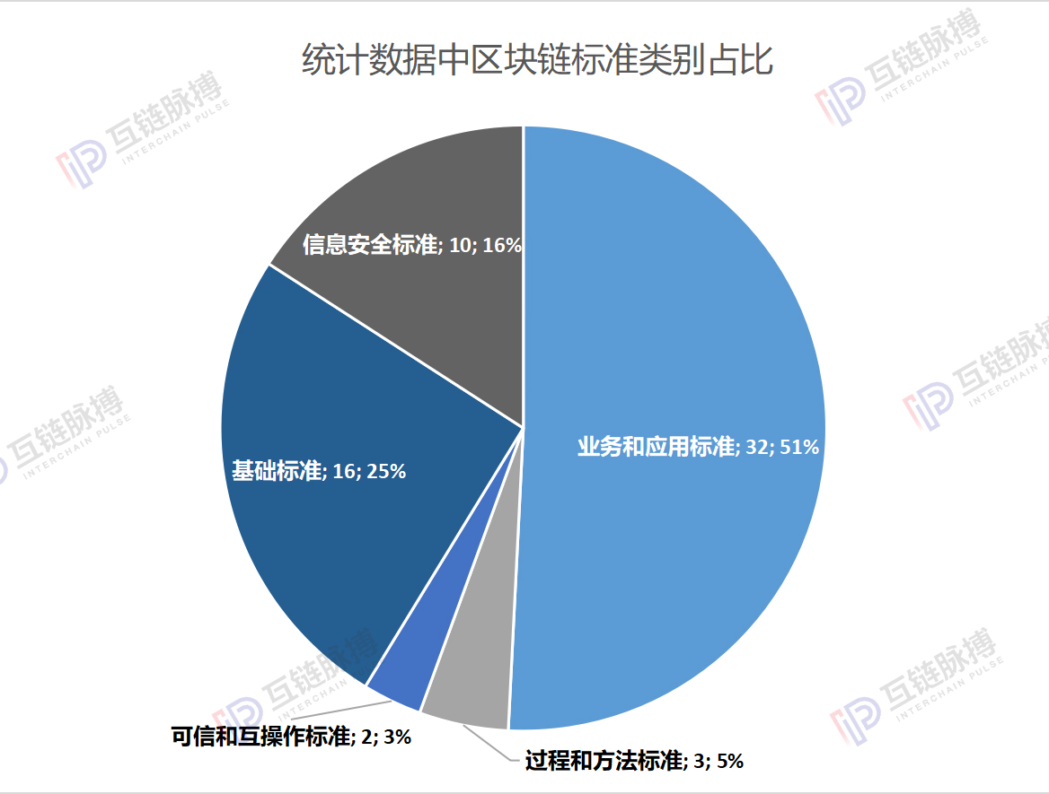 全球区块链标准图谱：中国抢占行业标准话语权