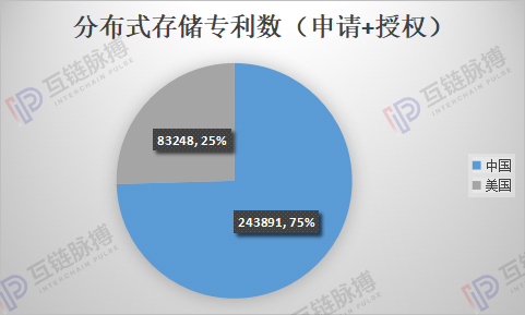 美国难以封锁中国的区块链技术 ——中美区块链技术实力硬比拼