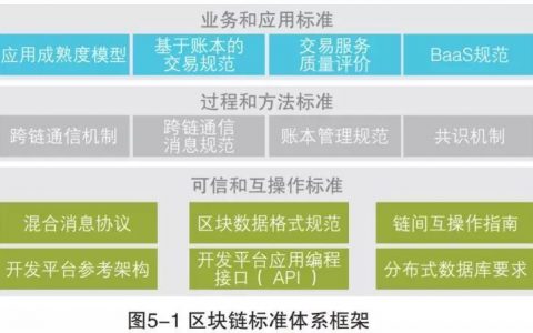 大厂圈地，小厂抱团：区块链标准战枪声四起
