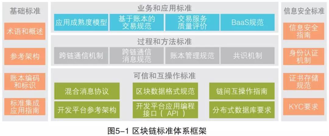 大厂圈地，小厂抱团：区块链标准战枪声四起