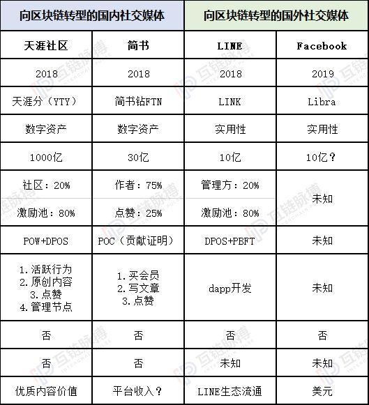 币世界被立案、网易圈圈归沉寂 ——区块链+社交媒体看起来很美？