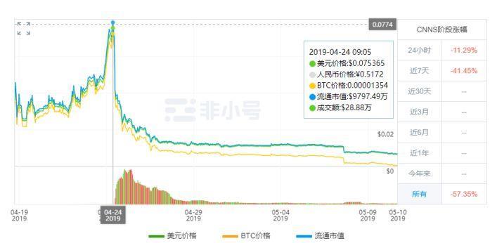 币世界被立案、网易圈圈归沉寂 ——区块链+社交媒体看起来很美？