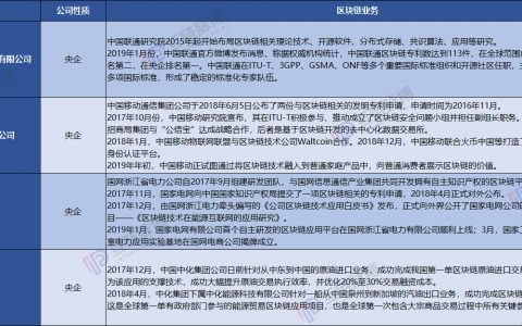 近五分之一央企发展区块链 ——非银行类央企区块链实践梳理