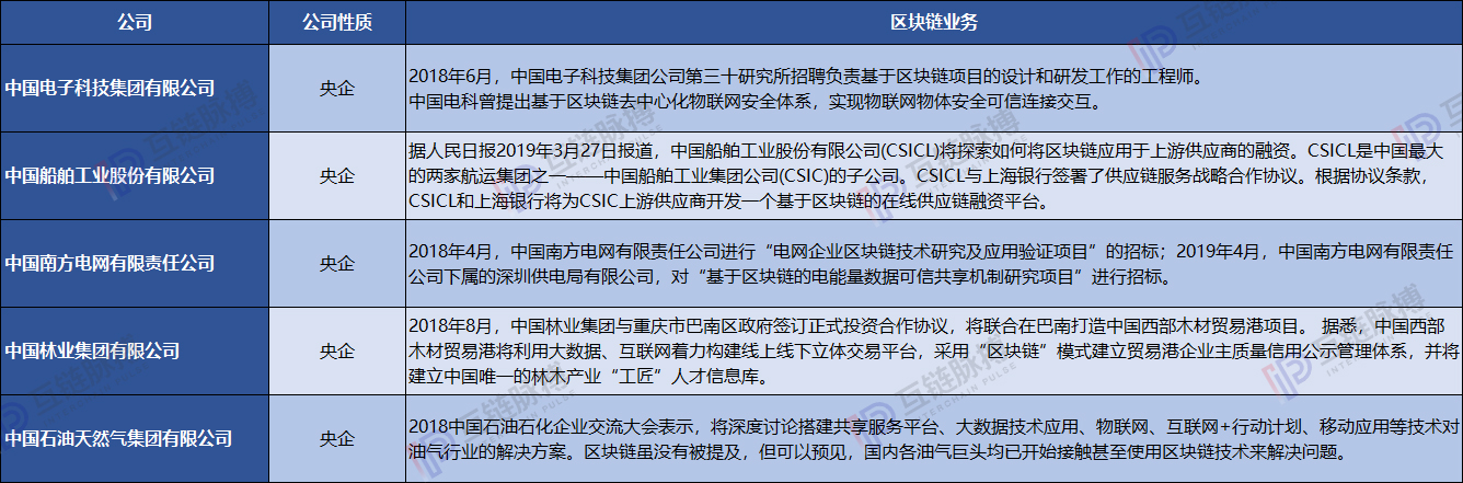 近五分之一央企发展区块链 ——非银行类央企区块链实践梳理