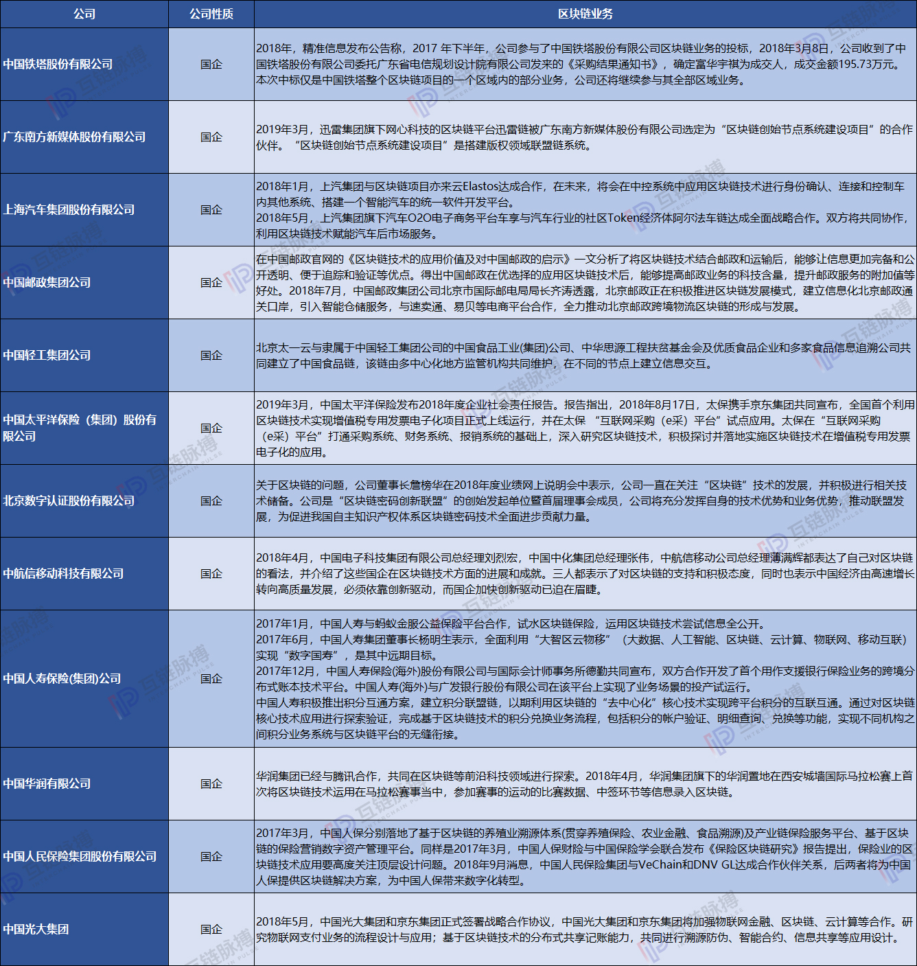 近五分之一央企发展区块链 ——非银行类央企区块链实践梳理