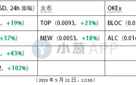 集体暴涨，IEO高调回归？