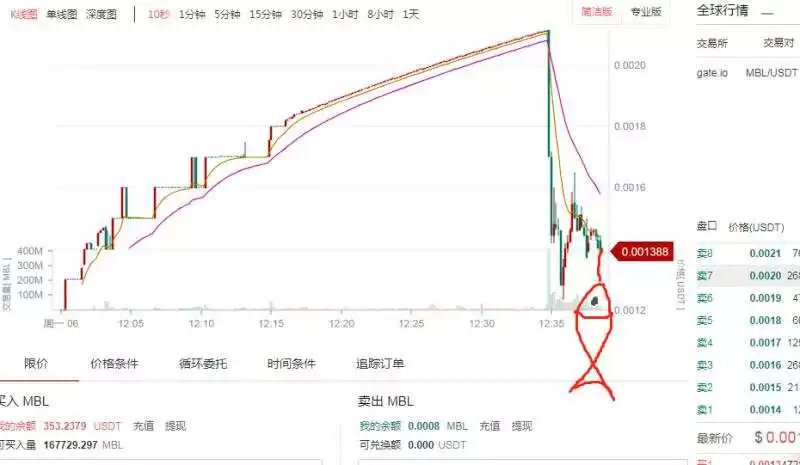 Gate.io Startup首发区项目MBL，上线不到半天，已破发27%！