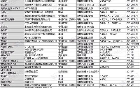 最新最全“已破获”的传销币名单整理，谨防传销币套路！！