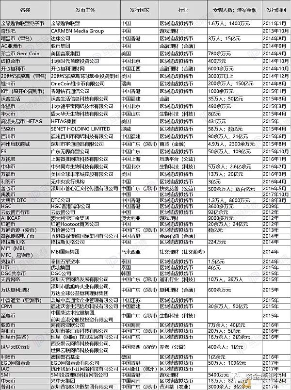 最新最全“已破获”的传销币名单整理，谨防传销币套路！！