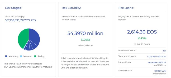 吸金16.8亿的REX，收益仅1%，EOS做金融应用弱爆了？