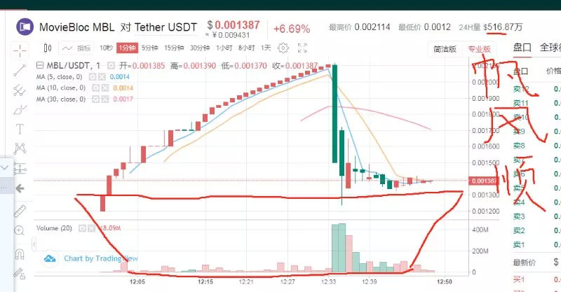 Gate.io Startup首发区项目MBL，上线不到半天，已破发27%！