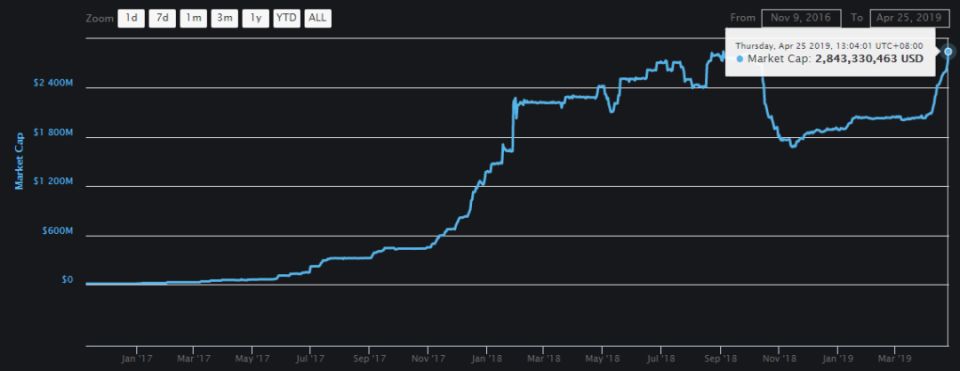 USDT有救了？Bitfinex计划发币并IEO， 拟融资10亿美元