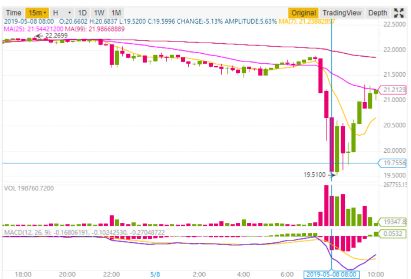 币安被盗7000枚比特币，受伤的却是Bitfinex的IEO？
