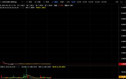 “我没有见过如此寒酸的开盘”，Bitfinex平台币LEO开盘冷清