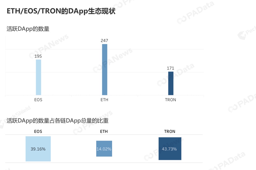 谁在使用DApp？ETH/EOS/TRON用户画像全揭秘