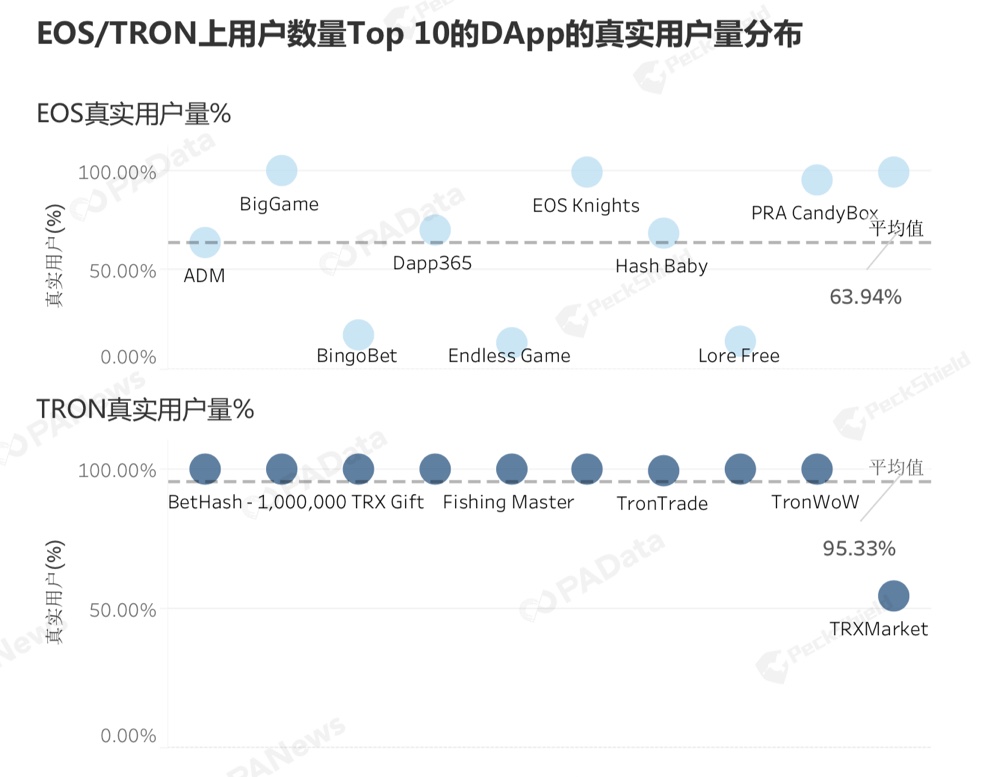 谁在使用DApp？ETH/EOS/TRON用户画像全揭秘