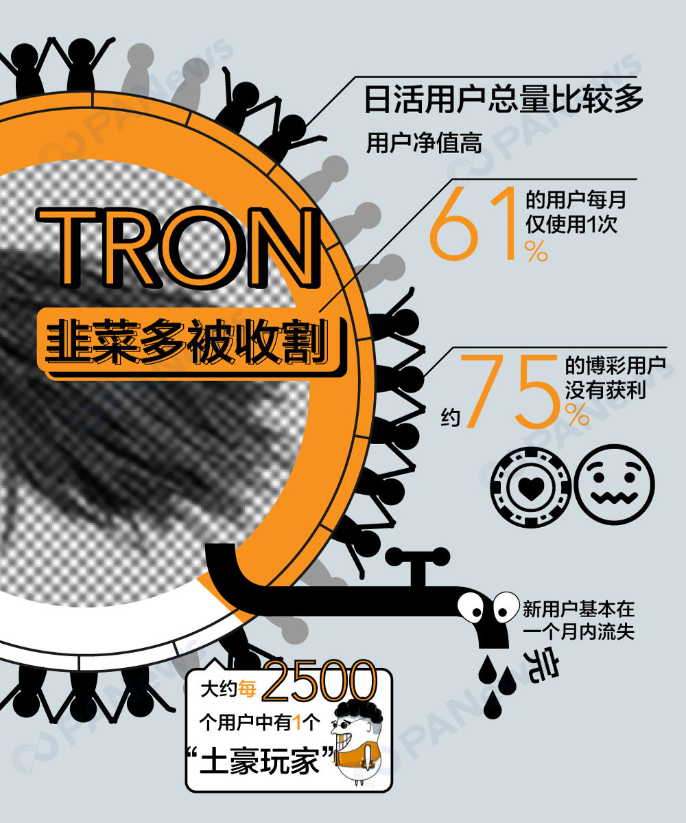 谁在使用DApp？ETH/EOS/TRON用户画像全揭秘