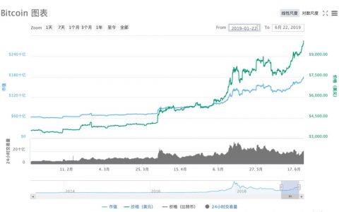 中国证券报：疯狂！半年多涨逾200%，市场情绪“极度贪婪”，炒家已满血复活