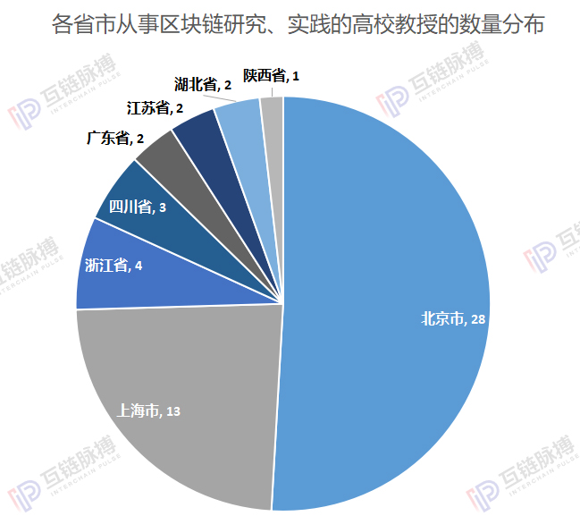 中国高校区块链名师名录出炉 ——高考区块链志愿填报指南